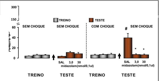 Figura 8. Efeito da injeção intra$SCP de salina (SAL, 0,9%NaCl/ 0,1kL) ou midazolam (MDZ, 3,0 e  30nmol/0,1kL) administrado pós$treino, sobre o comportamento de camundongos na tarefa de esquiva  inibitória