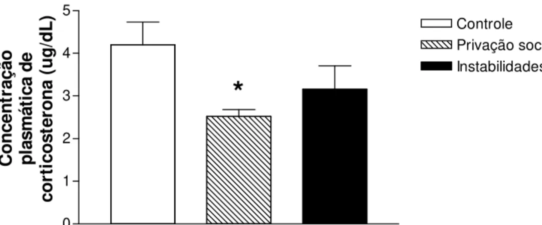Figura  2.4  -  As  barras  representam  a  média  ±  epm  da  concentração  plasmática  de  corticosterona dos grupos controle (n=7), privação social (n=7) e instabilidade social (n=7) 24  horas após a última exposição ao estresse crônico