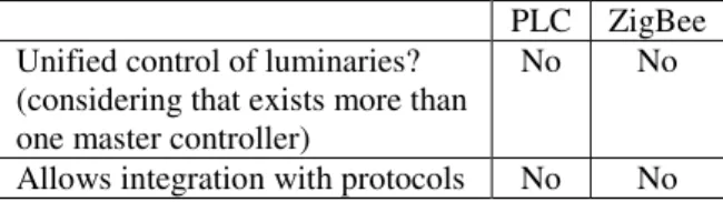 Table  1  shows  relevant  weaknesses  and  aspects  that  can  be  improved  (beside  parameters  shown  on  table  1  it  was  also  compared:  communication  technology,  signal  strength,  frequency,  signal  modulation,  weaknesses,  resilience,  comm