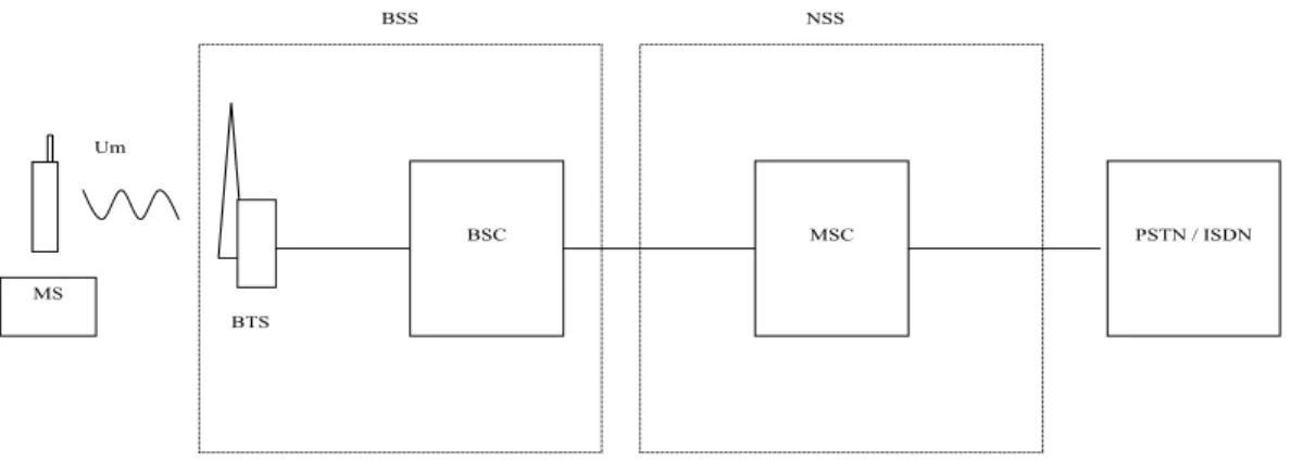Figura 1.1: Arquitectura da rede GSM.