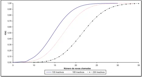 Figura 4.6: FDC do número de novas chamadas, variando o número médio de móveis inactivos na célula.