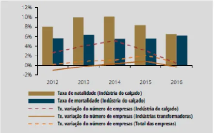 Figura 2- Empresas da indústria do calçado em Portugal, 2012-2016  Fonte: Banco de Portugal (2018) 