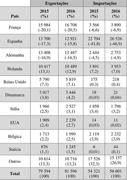 Tabela 9- Evolução das exportações e importações portuguesas por país em milhares de pares, 2015-2016 