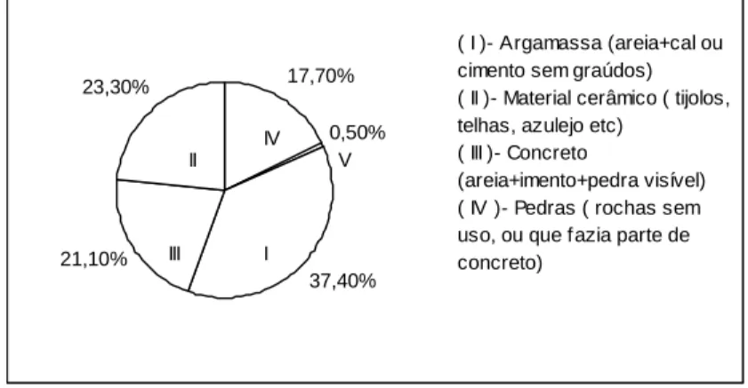 Fig. 2 - Composição do RCD reciclado na usina de reciclagem de Ribeirão Preto - SP.   Fonte: ZORDAN (1997)