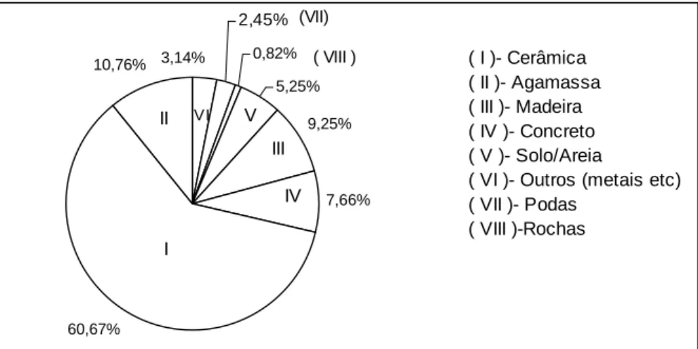 Fig. 7 - Composição do RCD gerado em Blumenau - SC.  Fonte: SARDÁ e ROCHA (2003) 