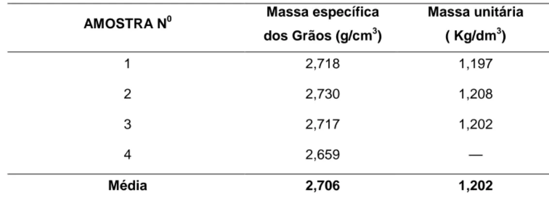 Tab. 3- Massa específica dos grãos e massa unitária no estado solto do RCD reciclado.  AMOSTRA N 0  Massa específica 