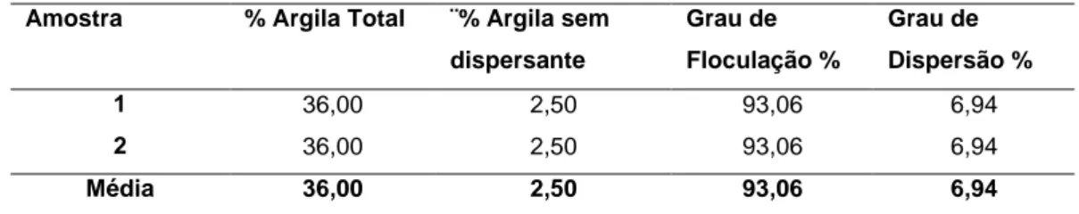 Tab. 21- Graus de floculação e de dispersão do solo ( M-0%)  Amostra  % Argila Total  ¨% Argila sem 