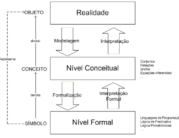 Figura 2.1. Os processos de Modelagem e Formalização [Vieira, 2008].