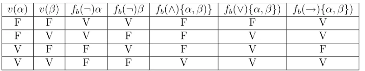 Tabela 2.1. Tabela da Verdade para alguns conectivos lógicos.
