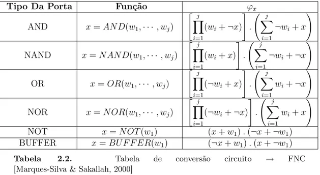 Tabela 2.2. Tabela de conversão circuito → FNC