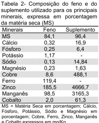 Tabela e 2- e Composição e do e feno e e e doe suplementoeutilizadoeparaeoseprincipaise minerais, e expressa e em e porcentageme daematériaesecae(GS)