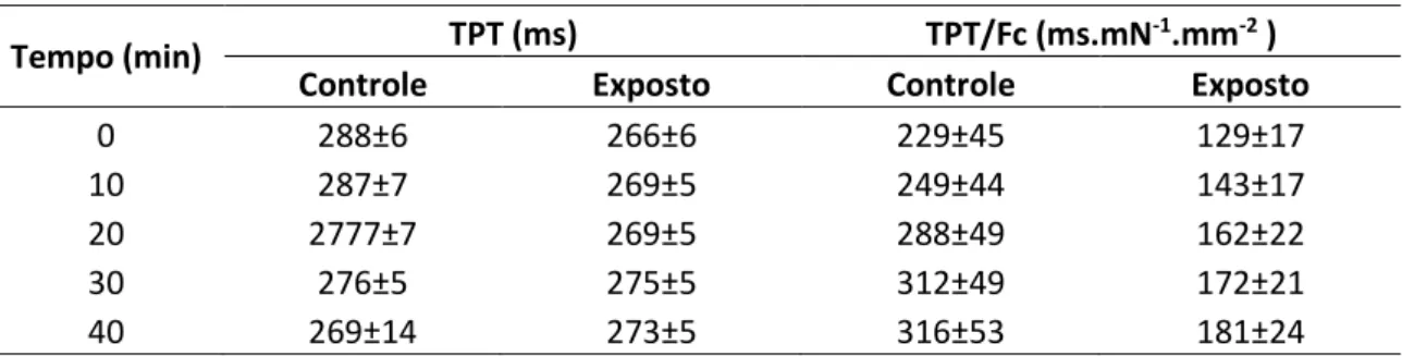 Tabela 4. Valores de tempo para que o pico de tensão (TPT) seja atingido e da relação tempo de contração/força  de contração (TPT/Fc) das tiras ventriculares de H