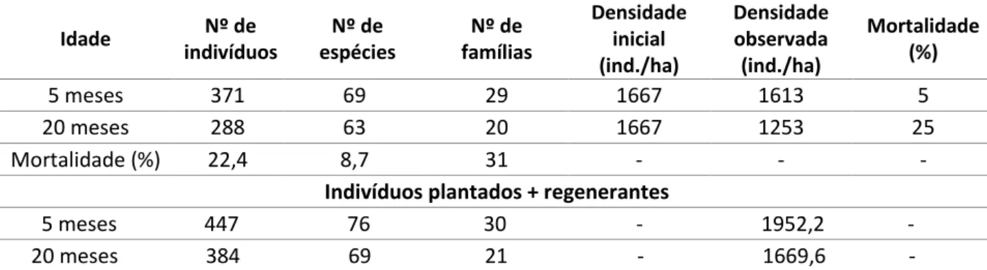 Tabela  2:  Número  de  indivíduos,  espécies  e  famílias,  densidade  observada  e  inicial  e  mortalidade das espécies, em área em processo de restauração de áreas degradadas implantada  em  novembro  de  2013  na  Reserva  Ecológica  de  Guapiaçu,  mu
