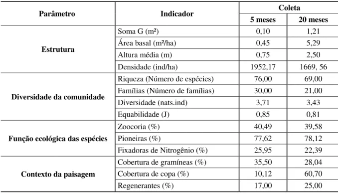 Tabela  3:  Valores  obtidos  para  os  indicadores  de  estrutura,  diversidade  da  comunidade,  função ecológica das espécies e contexto da paisagem