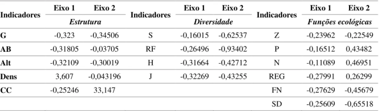 Tabela 4: Valores de correlação entre os eixos 1 e 2 para a análise de componentes principais  para os indicadores de restauração coletados aos cinco (2014) e 20 meses (2015) de plantios  de restauração na Reserva Ecológica de Guapiaçu, município de Concei