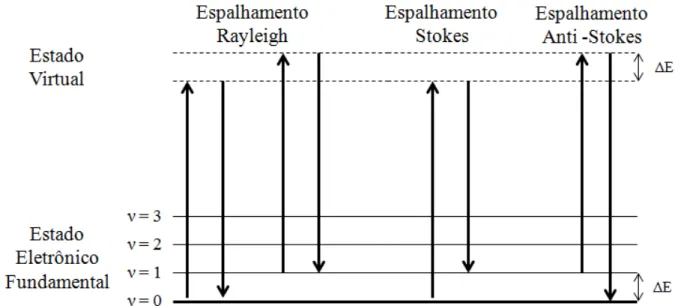 FIGURA 1.1  Diagrama de níveis de energia ilustrando o espalhamento Rayleigh,  Stokes e Anti-Stokes