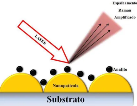 FIGURA  1.3    Representação  do  espalhamento  Raman  amplificado  devido  à  adsorção do analito na superfície de nanopartículas esféricas