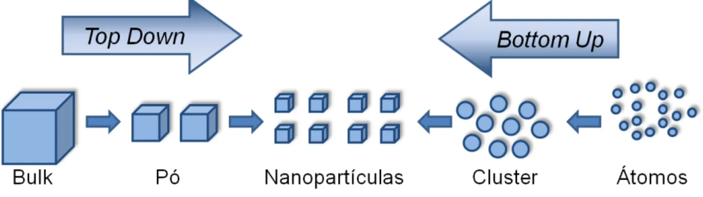 FIGURA 1.4  Esquema ilustrativo das rotas de síntese  top down  e  bottom up  para  formação de nanopartículas