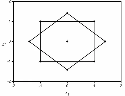 FIGURA 1.6  Planejamento composto central com ponto central para dois fatores  ( k  = 2)