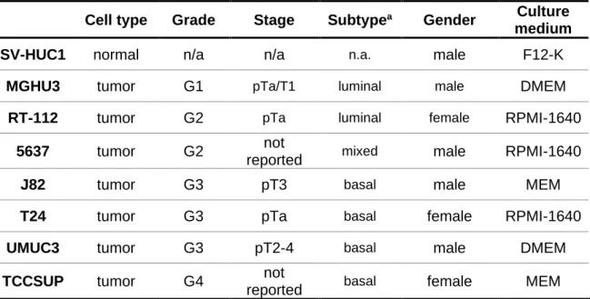 Table 1 Clinical pathologic characterization of human bladder cell lines.