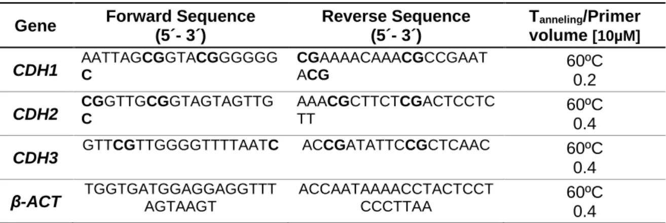 Table 2. Primer used in qMSP.