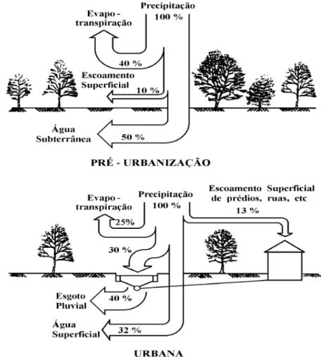 Figura 2 - Características do balanço hídrico numa bacia urbana. 