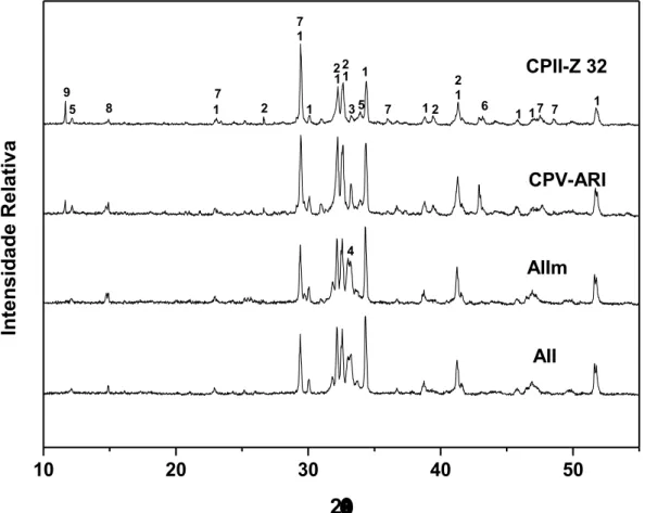 Figura 5.1: Difratogramas de raios X dos cimentos analisados AII, AIIm, CPV- CPV-ARI e CPII-Z, sendo: 1- C 3 S, 2- C 2 S, 3- C 3 A, 4- NaC 3 A, 5- C 4 AF, 6 MgO, 7 