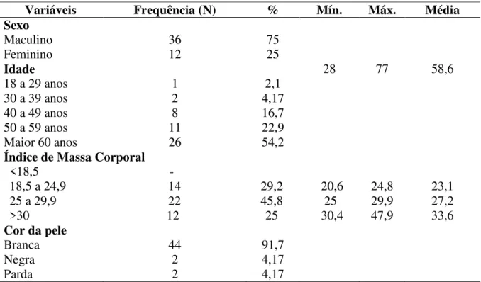 Tabela  1-  Distribuição  do  número  de  sujeitos  submetidos  à  cirurgia  cardíaca  segundo  características sócio-demográficas (sexo, idade,  IMC e cor da pele)