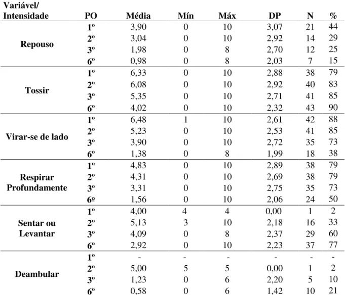 Tabela  5-  Nível  de  dor  pós-cirurgia  cardíaca  de  acordo  com  o  repouso  e  cada  atividade  (tossir,  virar-se  de  lado,  respirar  profundamente,  sentar  ou  levantar  de  uma  cadeira,  deambular) segundo o dia de pós-operatório (1º, 2º, 3º e 