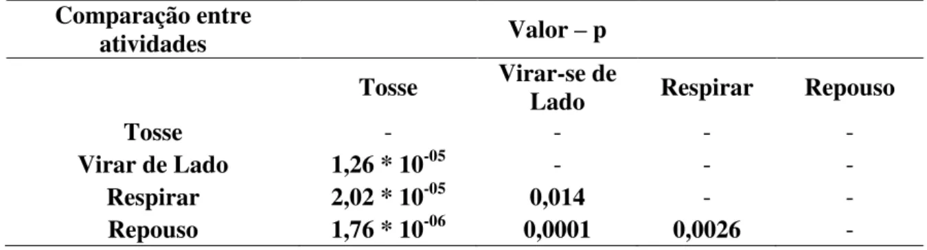 Tabela  11-  Resultados  obtidos  (p-valores)  pelos  Testes  de  Wilcoxon-Pareado  para  as  diferentes condições estudadas 