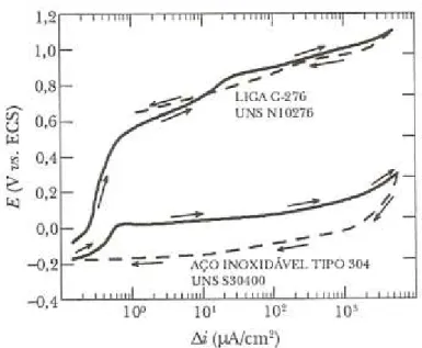 Figura 3.14 Curvas representativas da polarização potenciodinâmica cíclica de  duas ligas, determinadas a 25°C na solução de 3,5% NaCl (ASTM G 61, 1993)  [10]