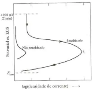 Figura 3.16 Curvas esquemáticas do ensaio de reativação potenciocinética do  ciclo simples (SL-EPR) para o aço inoxidável do tipo AISI 304 sensitizado e não  sensitizado (ASTM G 108, 1994) [10]