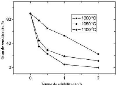 Figura 4.1 Grau de sensitização de amostras aquecidas a 1000-1100°C por 0- 0-2h e então sensitizadas a 700°C por 48h obtida por EPR [16]
