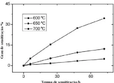 Figura  4.2  Grau  de  sensitização  de  amostras  aquecidas  a  1100°C  por  1h  e  sensitizadas a 600 - 700°C por 0-72h obtidos por EPR [16]