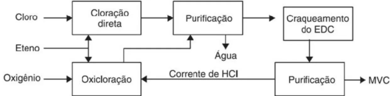 Figura 2.1 Representação esquemática do processo balanceado de obtenção  do monômero cloreto de vinila [11]