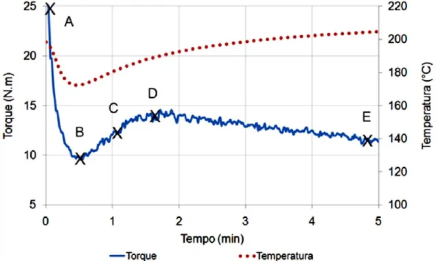 Figura 2.10 Curva típica de reometria de torque para PVC rígido: (A) pico de  carregamento, (B) torque mínimo, (C) ponto de inflexão, (D) torque máximo e  (E) torque de equilíbrio