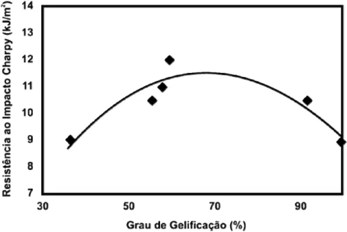 Figura 2.14 Resistência ao impacto em função do grau de gelificação [12]. 