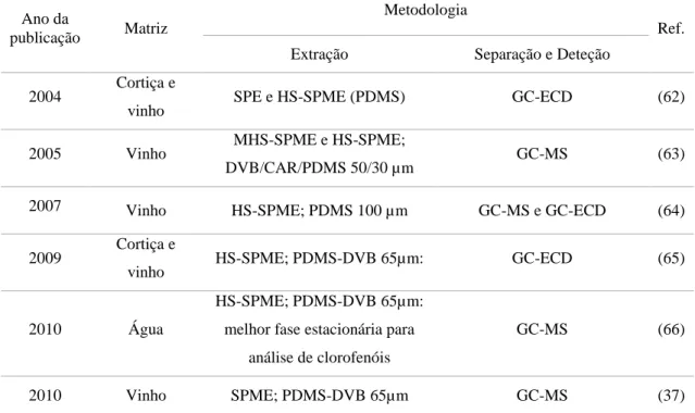 Tabela 2 – Metodologias para análise de cloroanisóis e clorofenóis em várias matrizes usando como técnica  de extração a SPME.