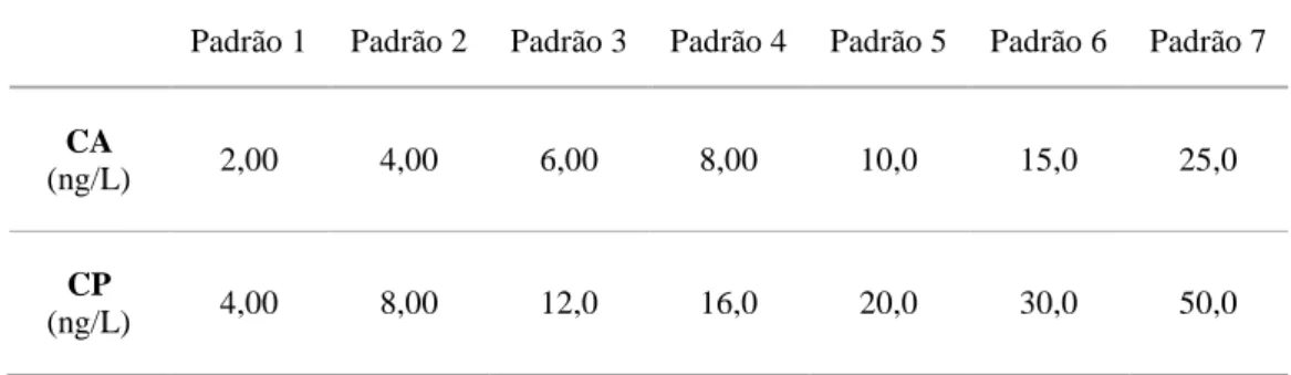 Tabela 5 – Concentrações dos padrões utilizados na curva de calibração.