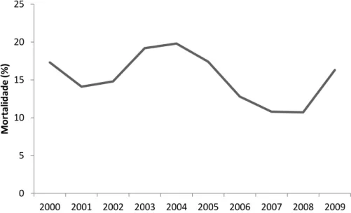Figura 7 – Distribuição da mortalidade na UQ do total dos doentes internados, ao longo do  período de estudo