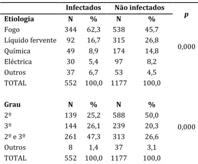 Tabela 3 – Análise de frequências da etiologia e do grau de queimadura dos doentes  queimados infectados com bactérias e não infectados