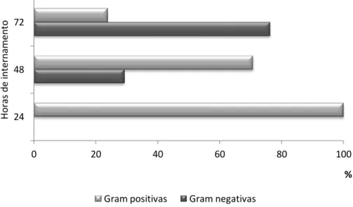 Figura 12 – Frequência das bactérias Gram positivas e Gram negativas durante as primeiras  72 horas de internamento (p=0,000)