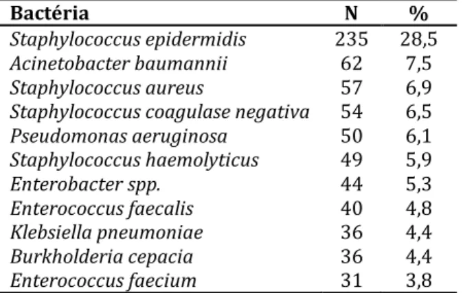 Tabela 13 – Bactérias isoladas nas amostras biológicas de sangue durante o período de  estudo