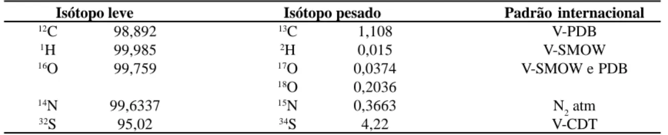 Tabela 1 – Abundância natural dos isótopos estáveis em átomos %.