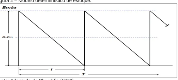 Figura 2 – Modelo determinístico de estoque.