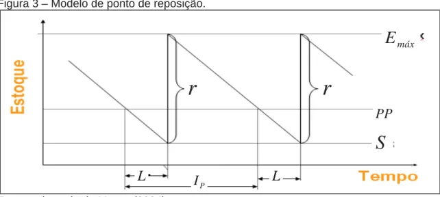 Figura 3 – Modelo de ponto de reposição. 
