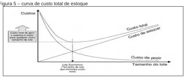 Figura 5 – curva de custo total de estoque