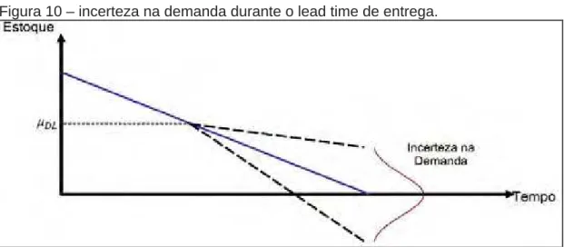 Figura 10 – incerteza na demanda durante o lead time de entrega.