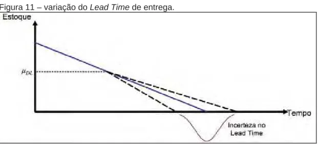 Figura 11 – variação do Lead Time de entrega.