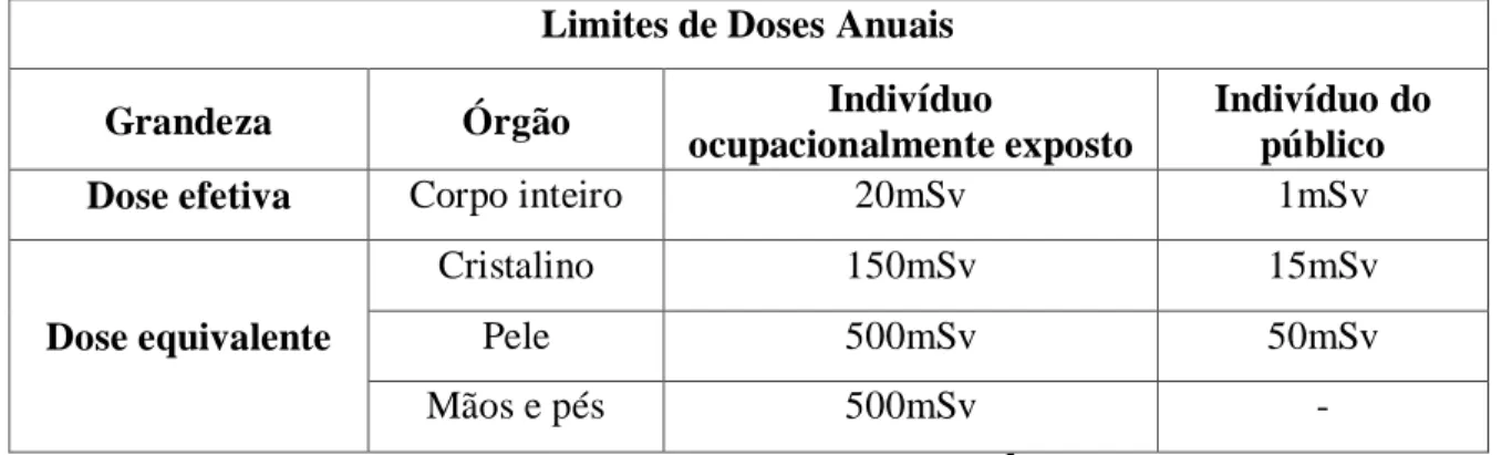 Tabela 1: Limites de Dose Anuais  5 